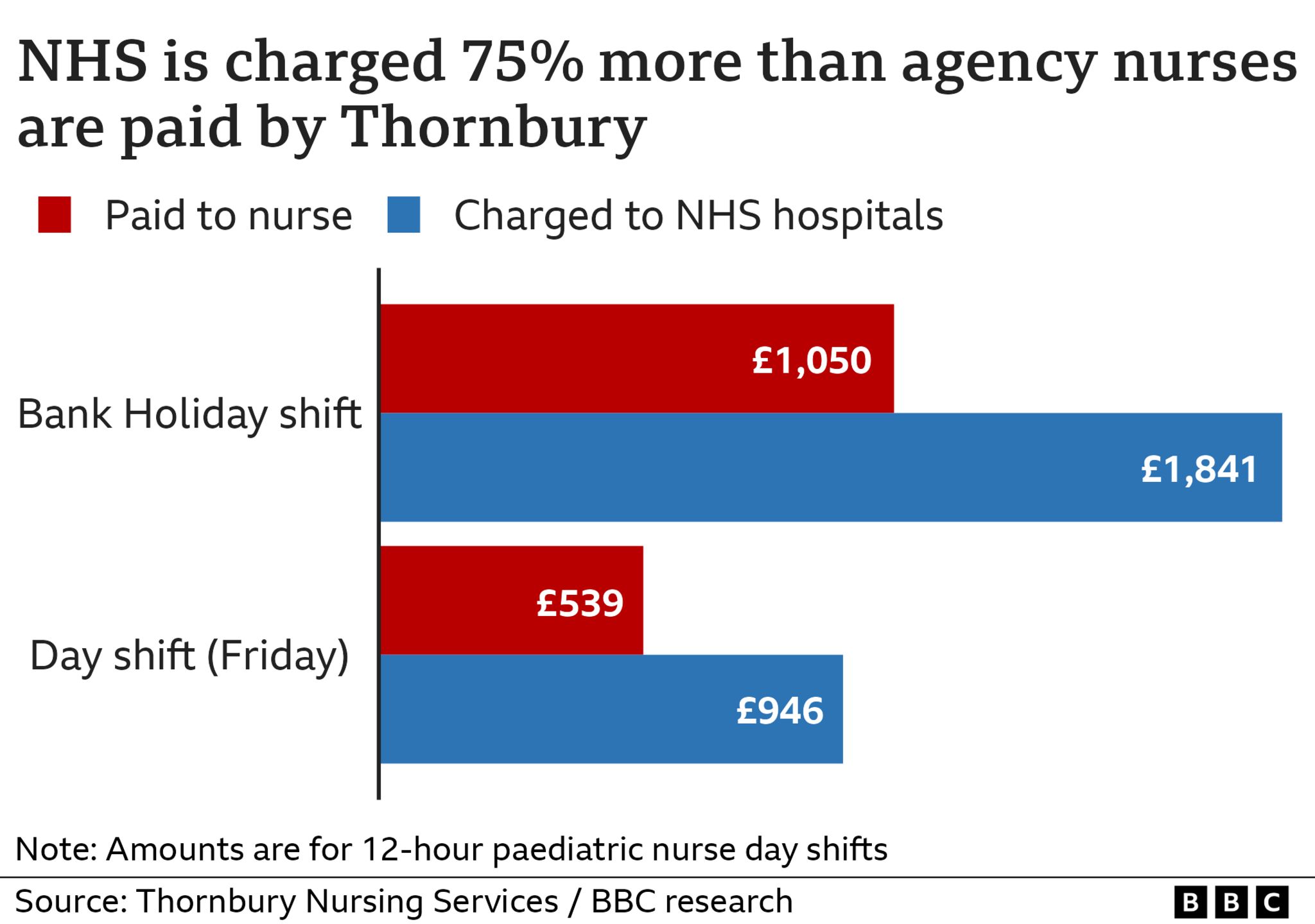 agency-charging-hospitals-nearly-2,000-for-specialist-nurse-shift